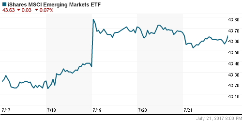 График: iShares MSCI Emerging Markets Index (EEM).