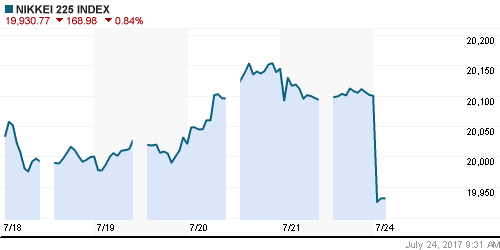 График индекса Nikkei-225 (Japan).