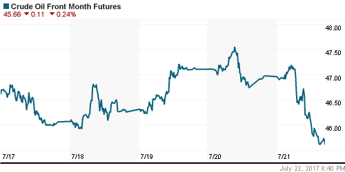 График изменения цен на нефть: Crude oil.