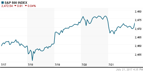 График индекса S&P 500.