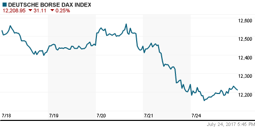 График индекса XETRA DAX.