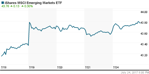 График: iShares MSCI Emerging Markets Index (EEM).