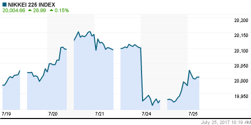 График индекса Nikkei-225 (Japan).