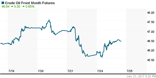 График изменения цен на нефть: Crude oil.