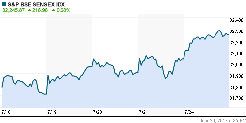 График индекса S&P 500.