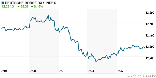 График индекса XETRA DAX.