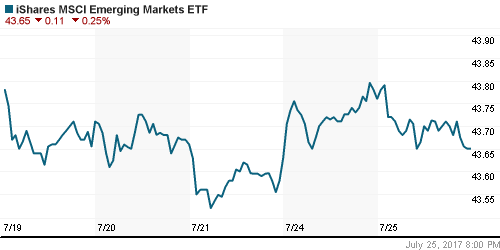 График: iShares MSCI Emerging Markets Index (EEM).