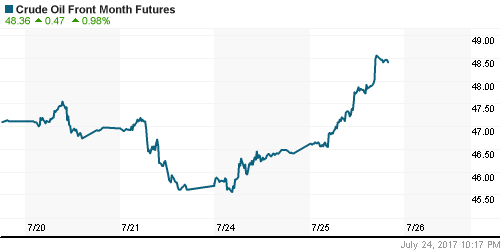 График изменения цен на нефть: Crude oil.