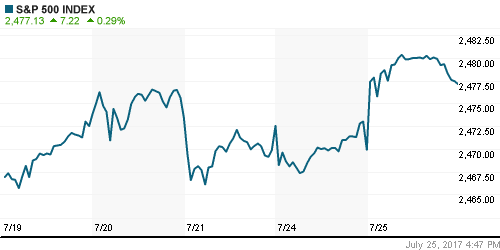 График индекса S&P 500.