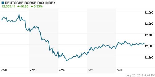 График индекса XETRA DAX.