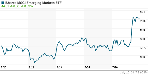 График: iShares MSCI Emerging Markets Index (EEM).