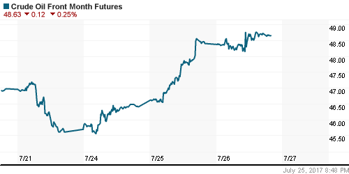 График изменения цен на нефть: Crude oil.