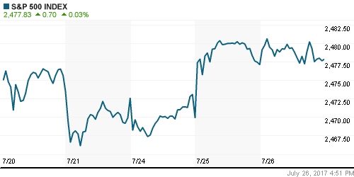 График индекса S&P 500.