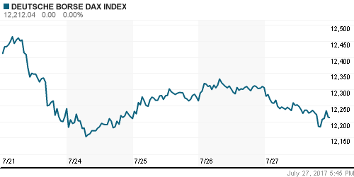 График индекса XETRA DAX.