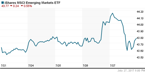 График: iShares MSCI Emerging Markets Index (EEM).