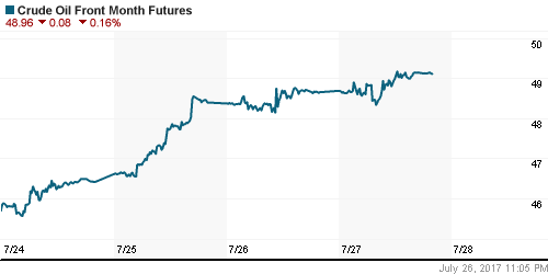 График изменения цен на нефть: Crude oil.