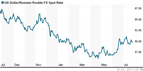 График официального курса Рубля к Доллару США.
