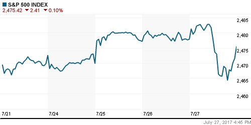 График индекса S&P 500.