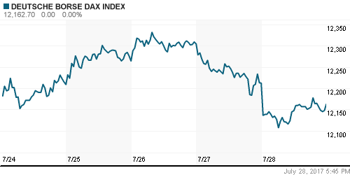 График индекса XETRA DAX.