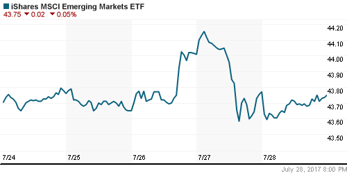 График: iShares MSCI Emerging Markets Index (EEM).