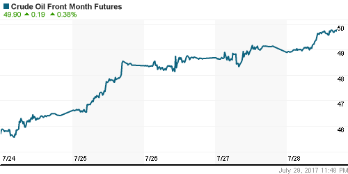 График изменения цен на нефть: Crude oil.