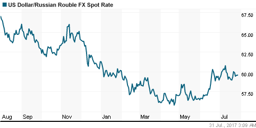 График официального курса Рубля к Доллару США.