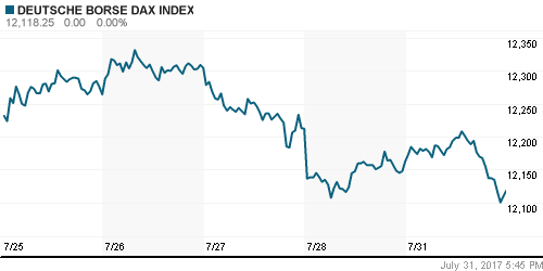 График индекса XETRA DAX.