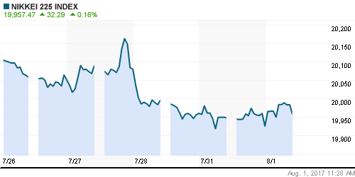 График индекса Nikkei-225 (Japan).