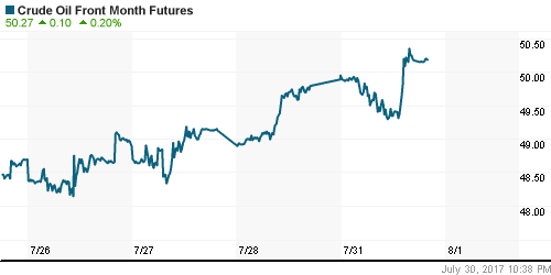 График изменения цен на нефть: Crude oil.