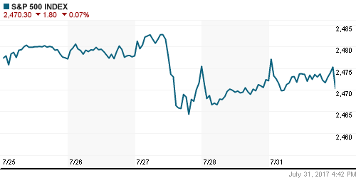 График индекса S&P 500.