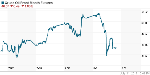 График изменения цен на нефть: Crude oil.