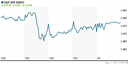 График индекса S&P 500.