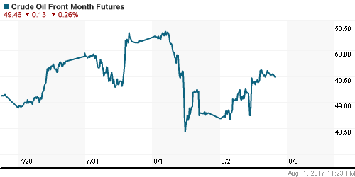 График изменения цен на нефть: Crude oil.