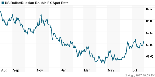График официального курса Рубля к Доллару США.