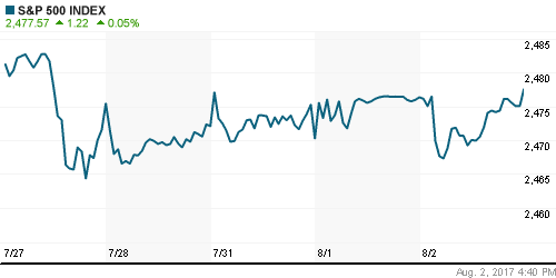 График индекса S&P 500.