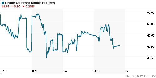 График изменения цен на нефть: Crude oil.