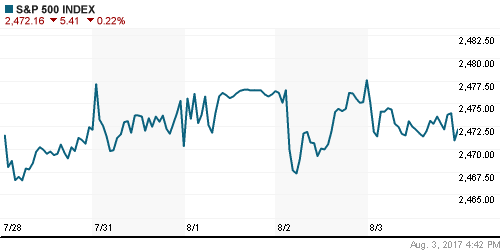 График индекса S&P 500.