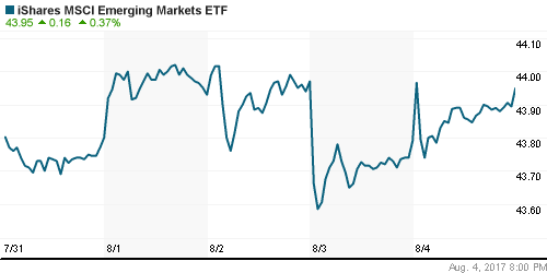 График: iShares MSCI Emerging Markets Index (EEM).