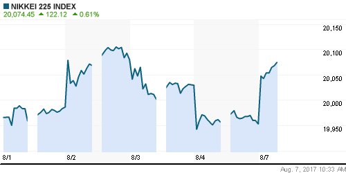 График индекса Nikkei-225 (Japan).