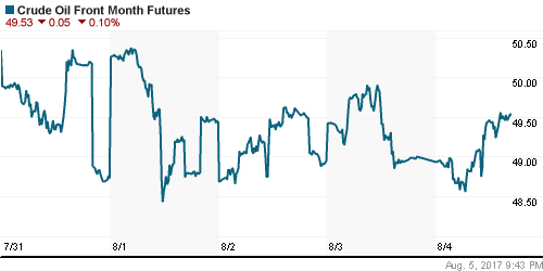 График изменения цен на нефть: Crude oil.