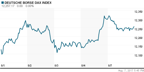 График индекса XETRA DAX.