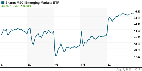 График: iShares MSCI Emerging Markets Index (EEM).