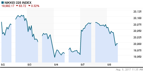 График индекса Nikkei-225 (Japan).