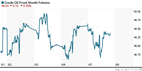 График изменения цен на нефть: Crude oil.