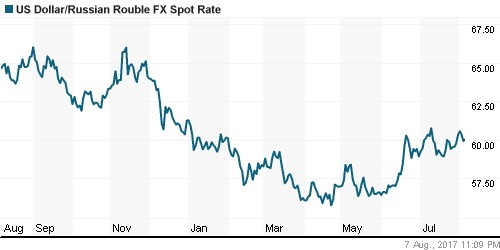 График официального курса Рубля к Доллару США.
