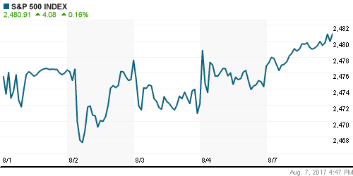 График индекса S&P 500.