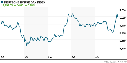 График индекса XETRA DAX.