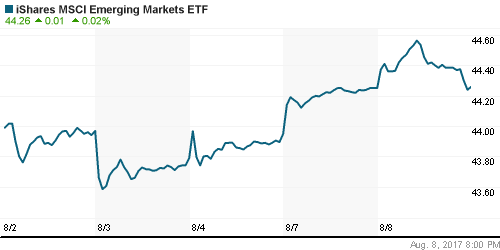 График: iShares MSCI Emerging Markets Index (EEM).