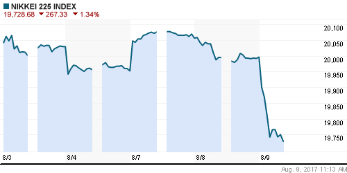 График индекса Nikkei-225 (Japan).