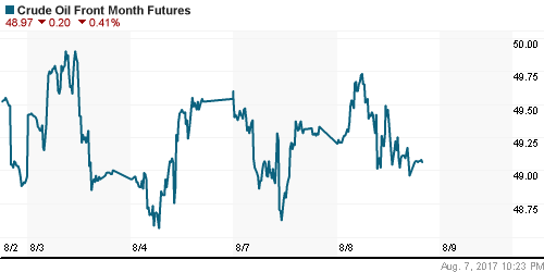 График изменения цен на нефть: Crude oil.